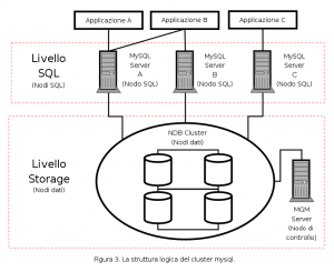 mysql-cluster_articolo_1-11-figura3 Figura 3