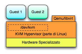 Hypervisor-KVM