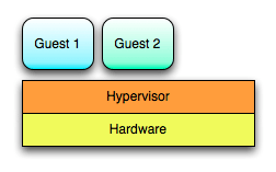 Hypervisor Architecture