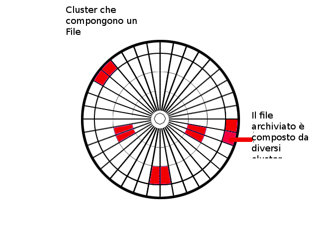 cluster