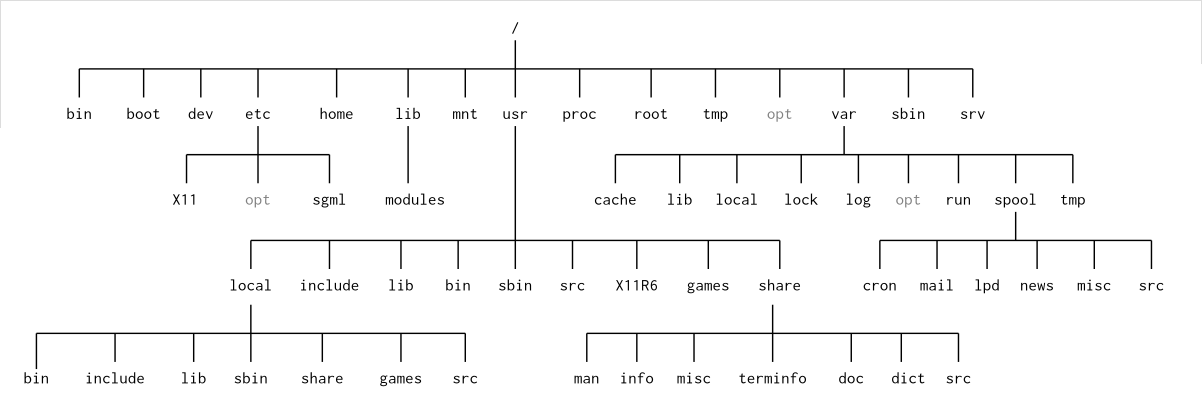 filesystem-standard