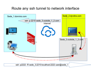 route_any_ssh_tunnel