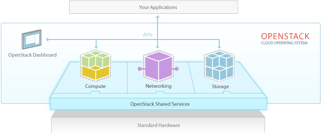 openstack-software-diagram