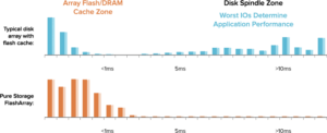 graphic_purestorage_vs_caching_and_tiering