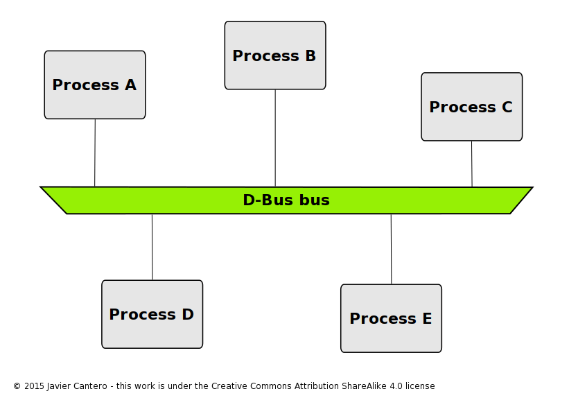 processes_with_d-bus