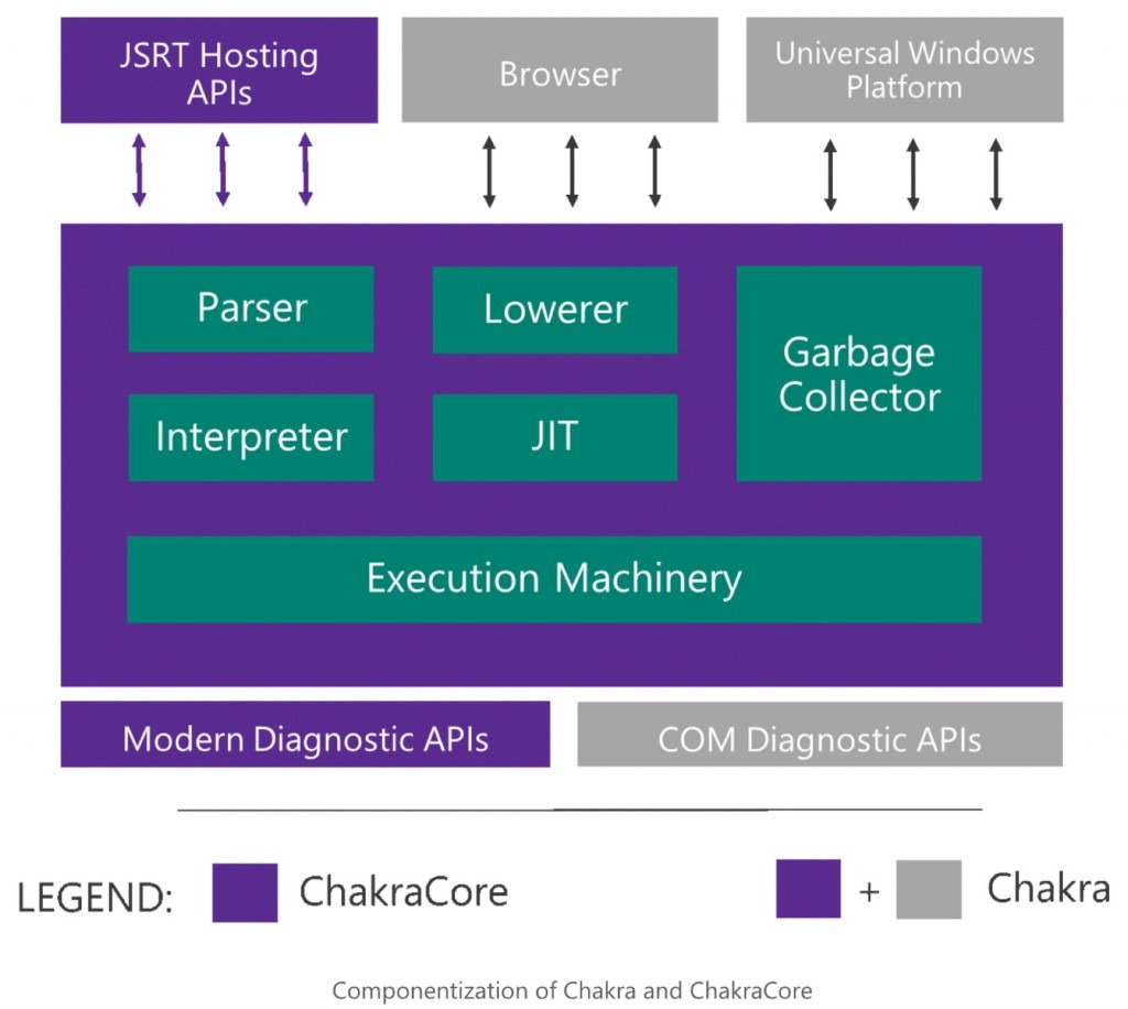 Microsoft sempre più aperta: ChakraCore