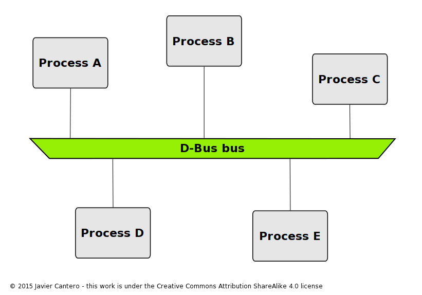 D-Bus Broker: annunciato un nuovo IPC