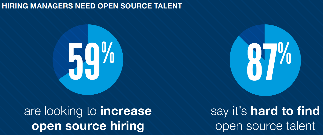 OpenSource JobsReports 2016: più possibilità nel mercato del lavoro