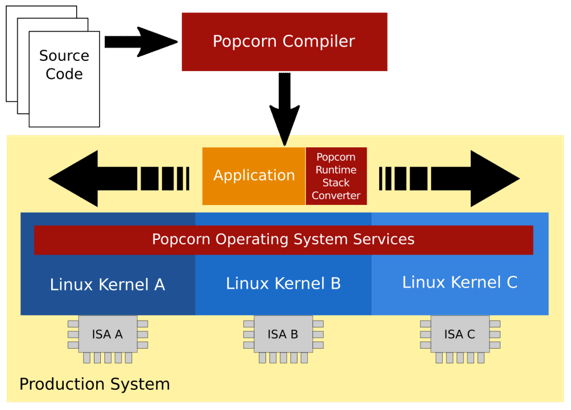 popcorn software stack