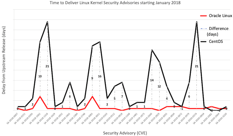 centos delay