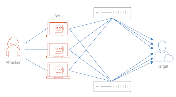 Le tecniche DDoS di amplificazione su TCP non sono più solo speculazioni