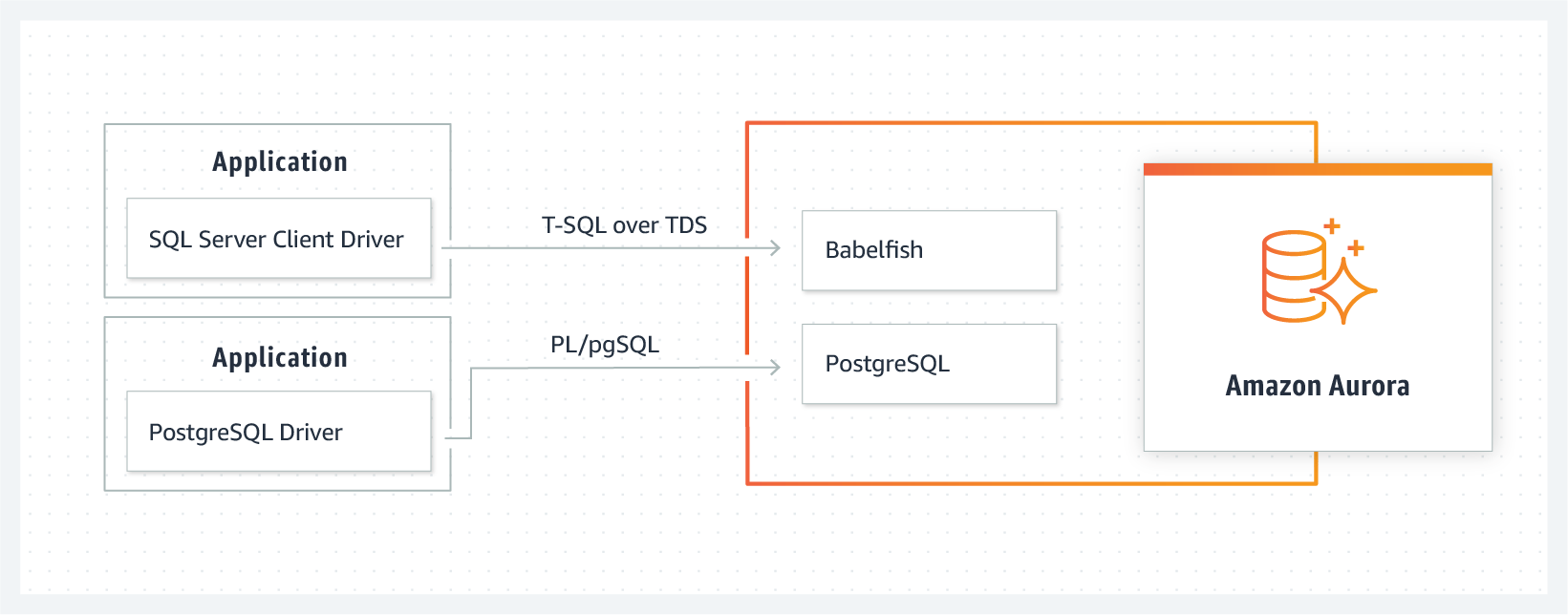 HIW Diagram Babelfish for PostgreSQL@2xV2 product page diagram CN Babel rev.fdcf016b66c7fcef949b5bbd9e6f44f919c28569