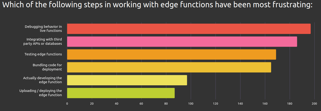 State of Edge Functions: un sondaggio che fornisce la fotografia di come si sviluppa oggi nel mondo cloud-native ed Edge 4 image 1