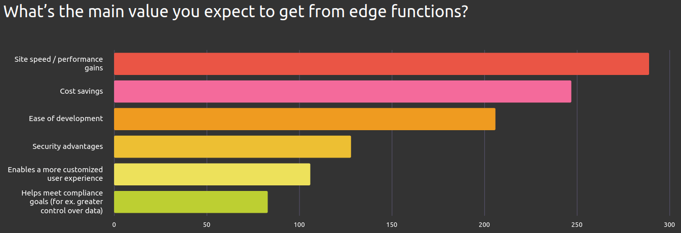 State of Edge Functions: un sondaggio che fornisce la fotografia di come si sviluppa oggi nel mondo cloud-native ed Edge 3 image 2
