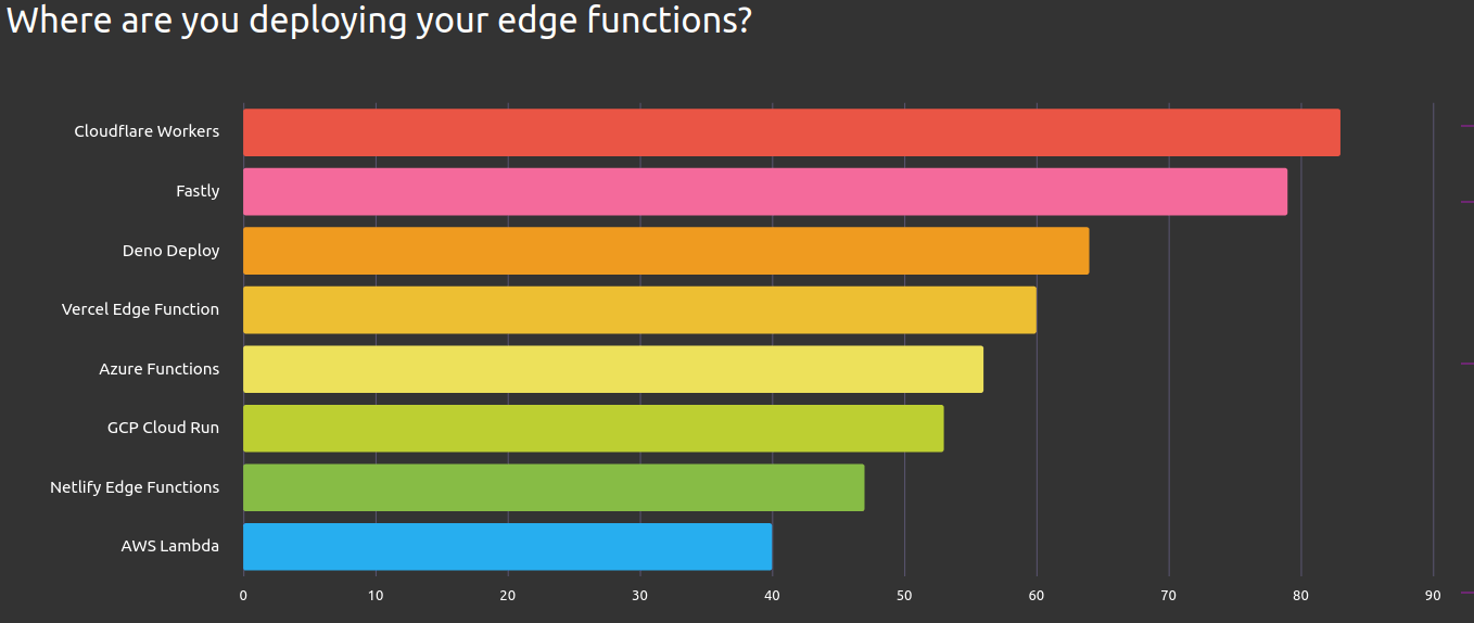 State of Edge Functions: un sondaggio che fornisce la fotografia di come si sviluppa oggi nel mondo cloud-native ed Edge 5 image 4