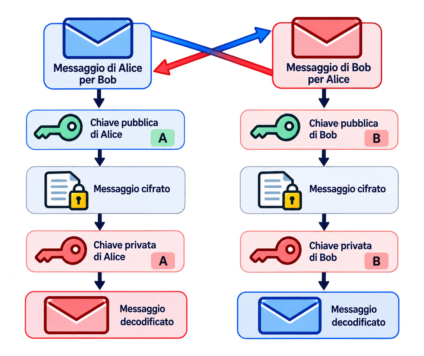 RSA si rompe anche senza fattorizzare: scoperto un nuovo modo per falsificare le firme